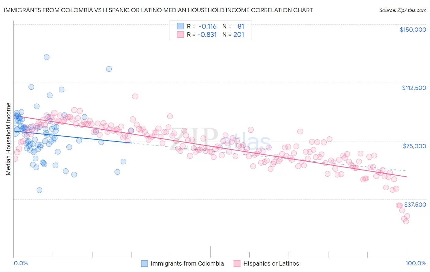 Immigrants from Colombia vs Hispanic or Latino Median Household Income