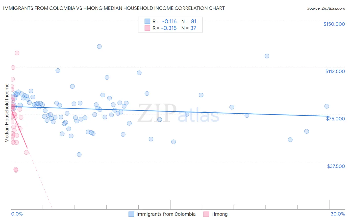 Immigrants from Colombia vs Hmong Median Household Income