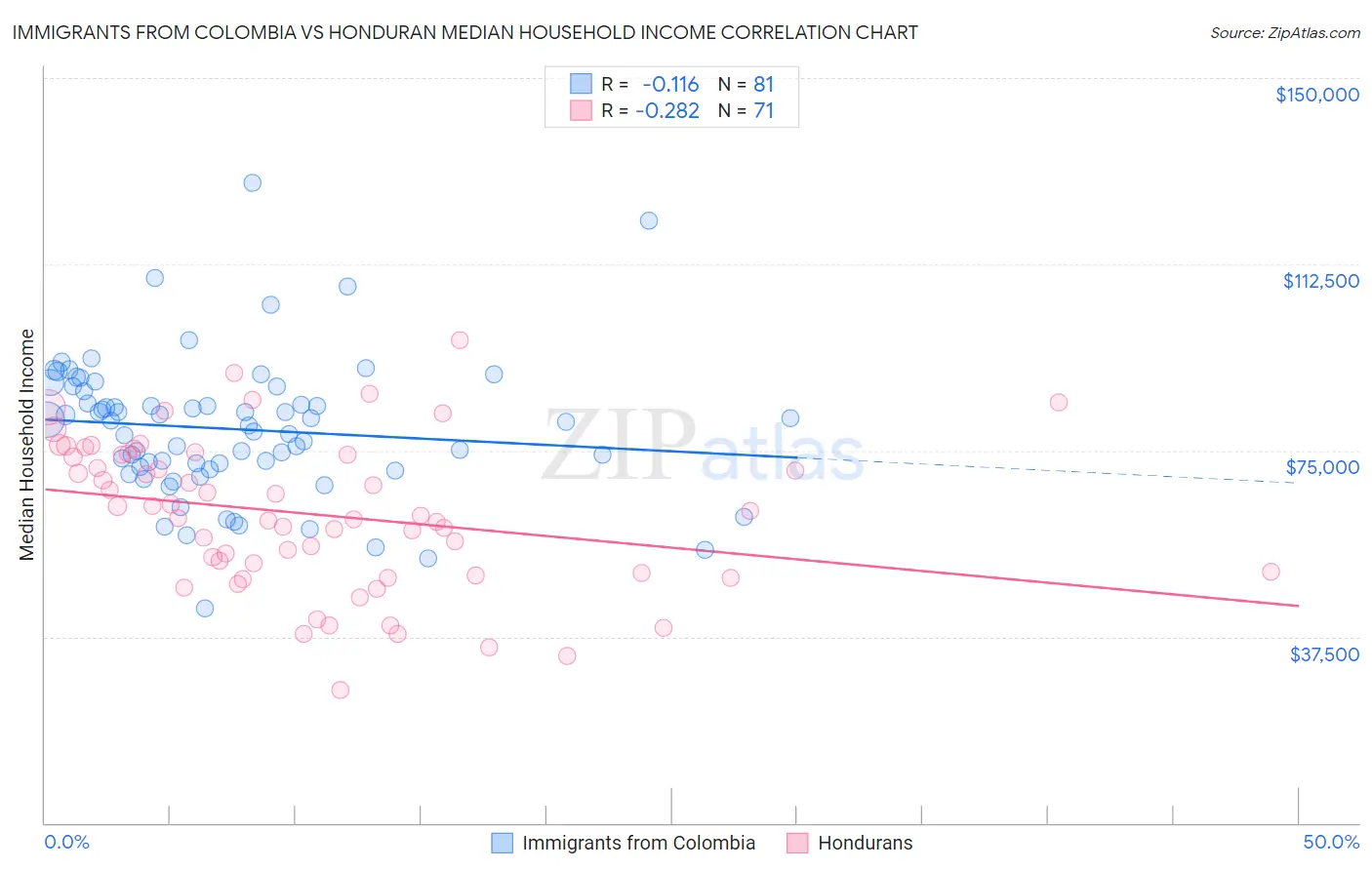 Immigrants from Colombia vs Honduran Median Household Income