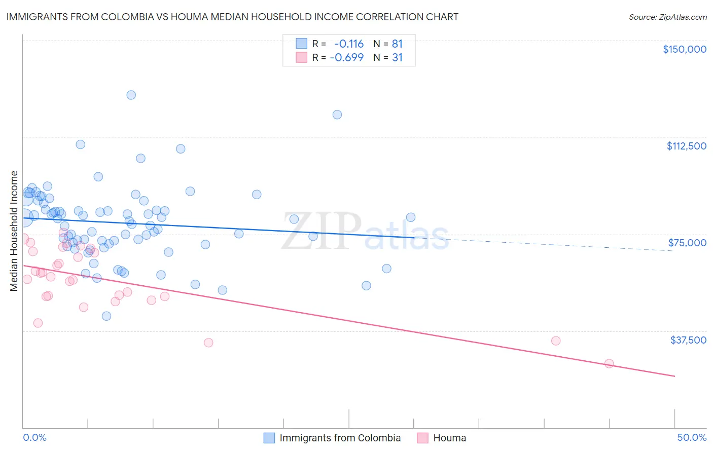 Immigrants from Colombia vs Houma Median Household Income
