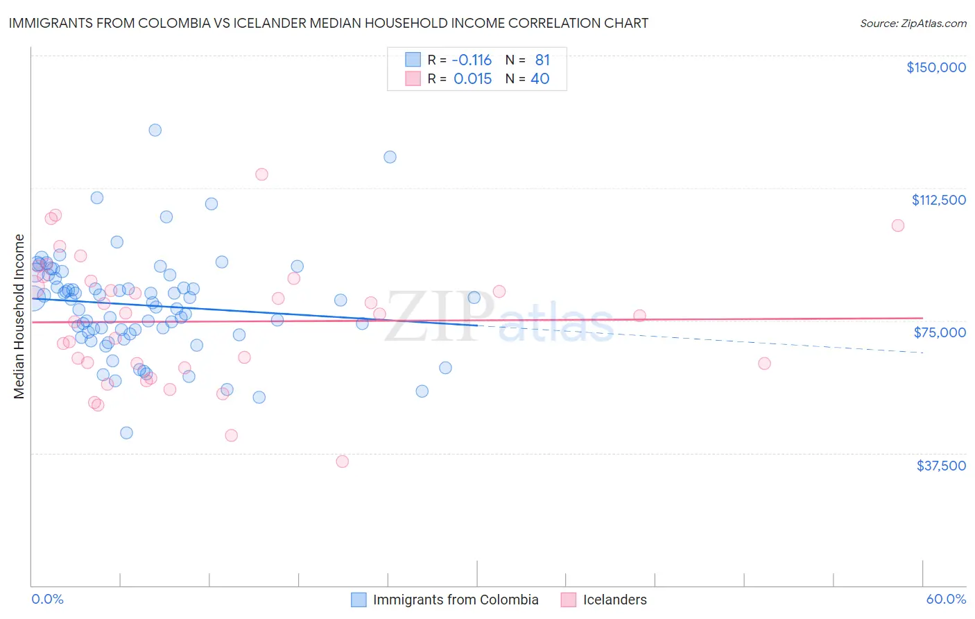 Immigrants from Colombia vs Icelander Median Household Income