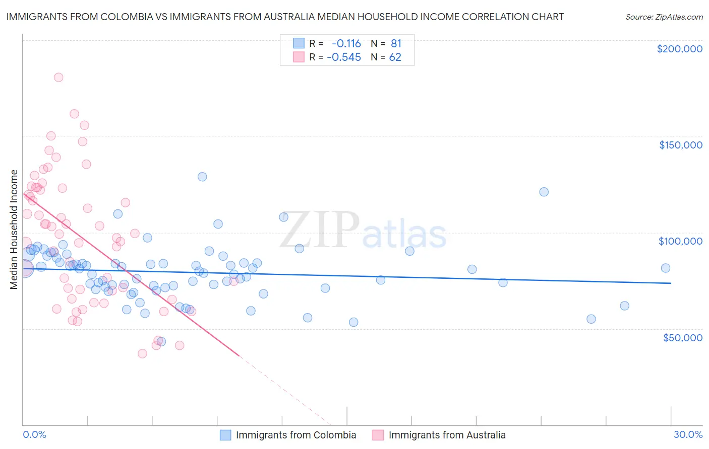Immigrants from Colombia vs Immigrants from Australia Median Household Income