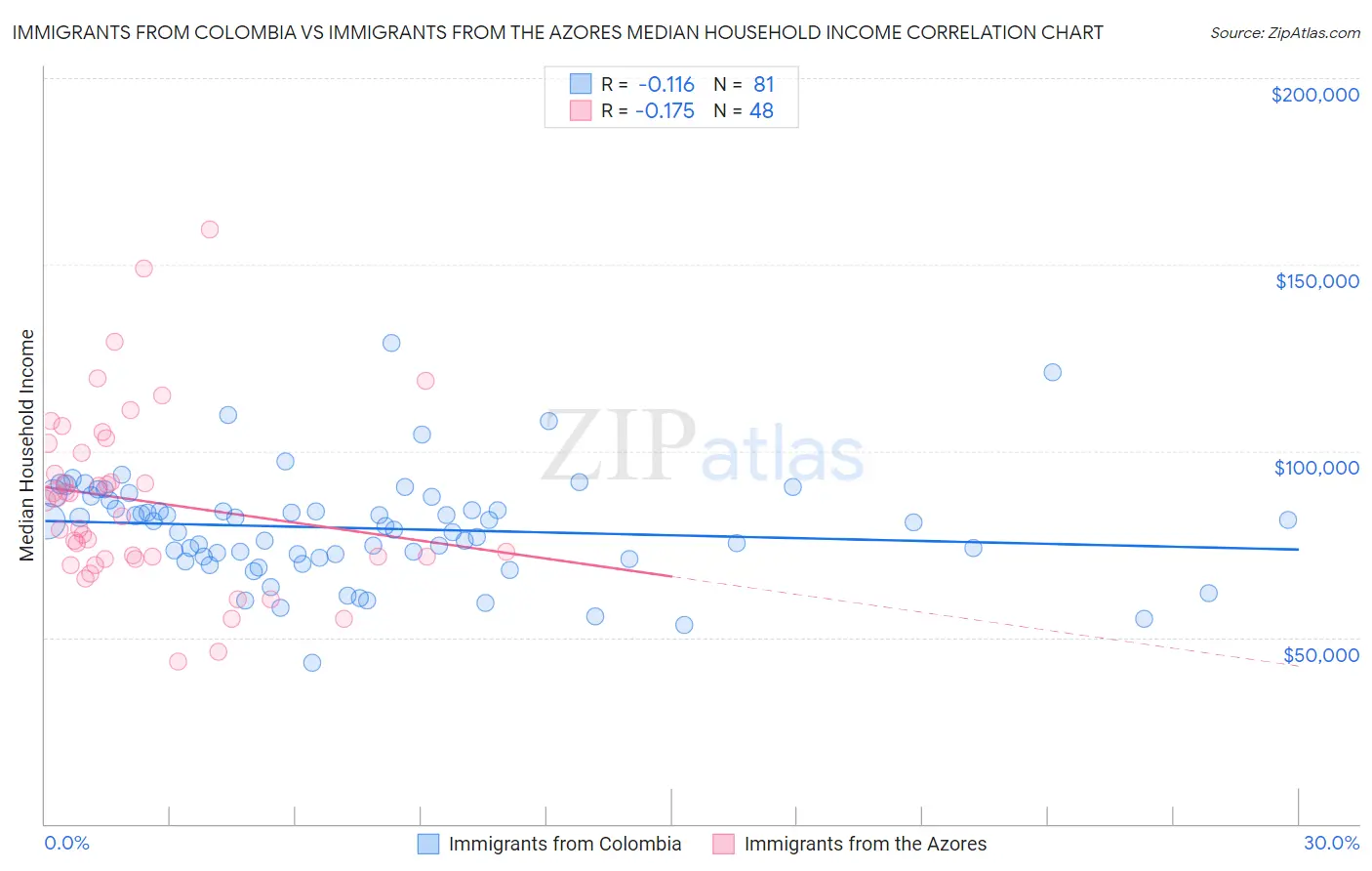 Immigrants from Colombia vs Immigrants from the Azores Median Household Income