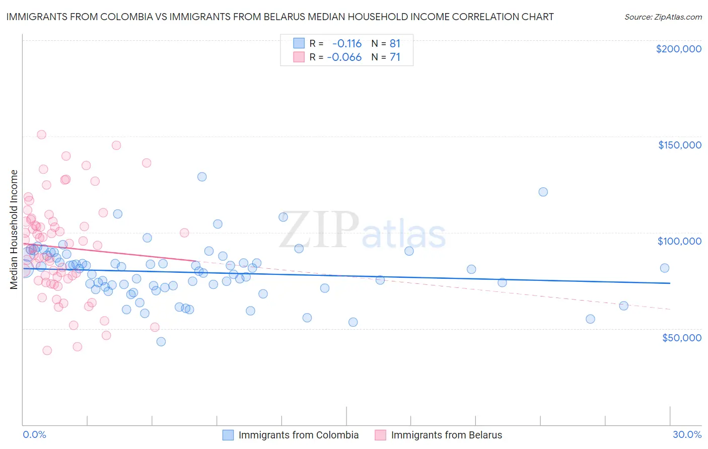 Immigrants from Colombia vs Immigrants from Belarus Median Household Income