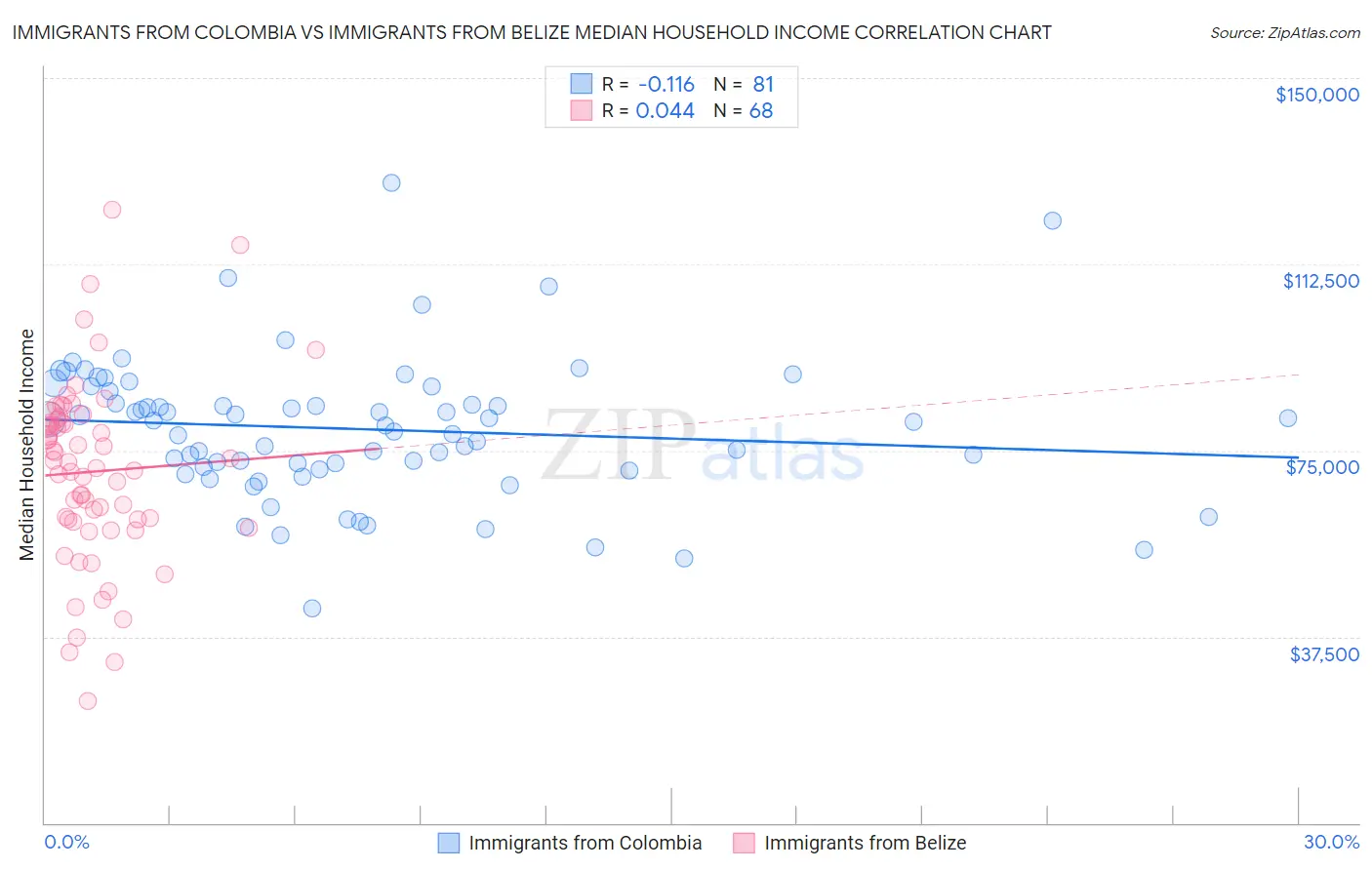 Immigrants from Colombia vs Immigrants from Belize Median Household Income