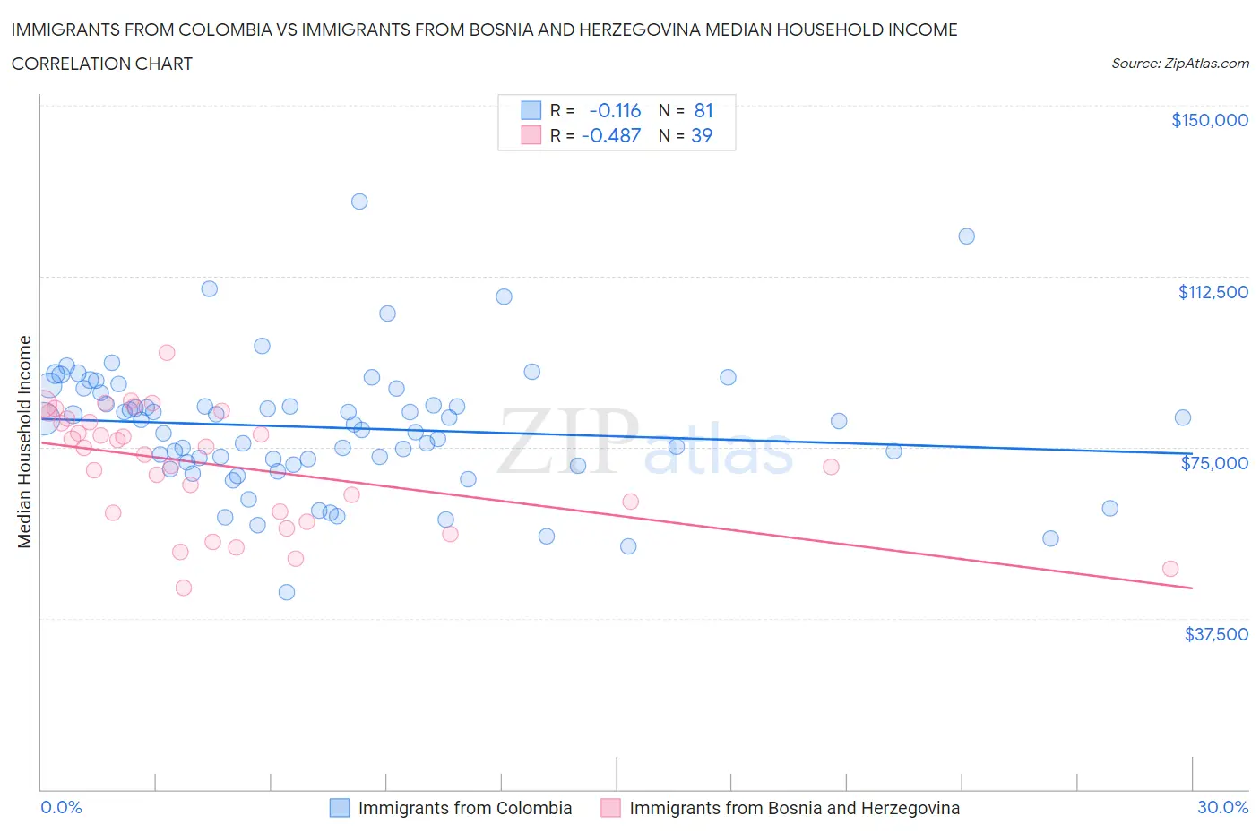 Immigrants from Colombia vs Immigrants from Bosnia and Herzegovina Median Household Income