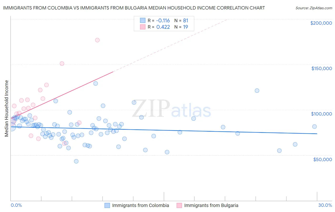 Immigrants from Colombia vs Immigrants from Bulgaria Median Household Income