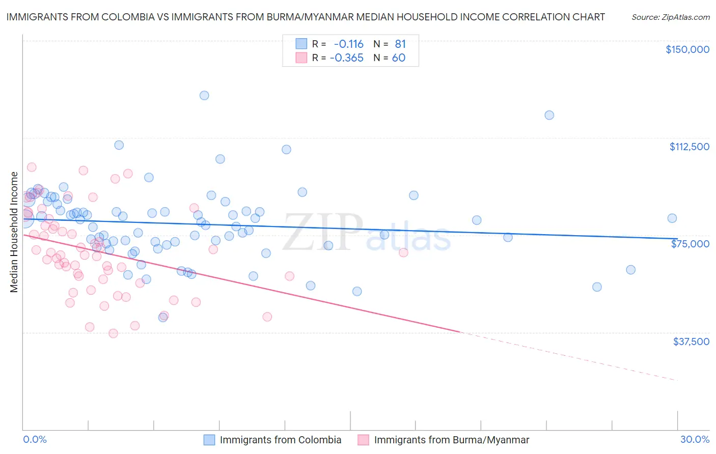 Immigrants from Colombia vs Immigrants from Burma/Myanmar Median Household Income