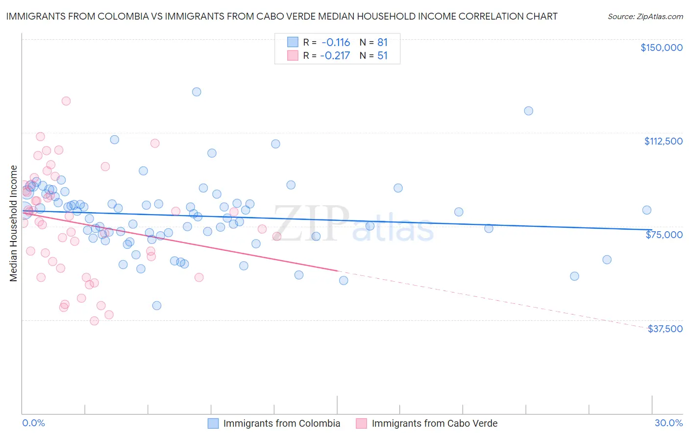 Immigrants from Colombia vs Immigrants from Cabo Verde Median Household Income
