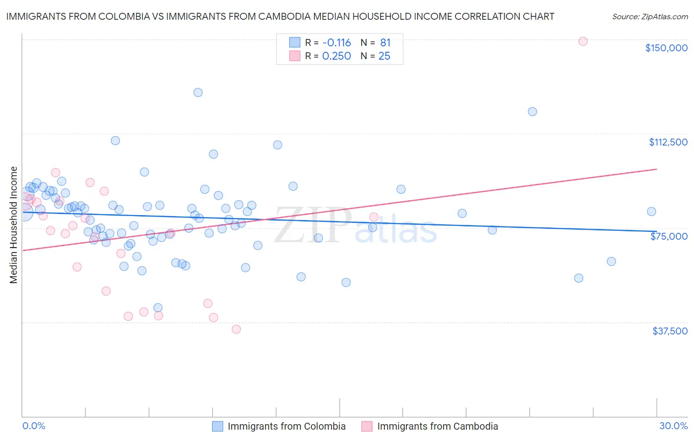 Immigrants from Colombia vs Immigrants from Cambodia Median Household Income
