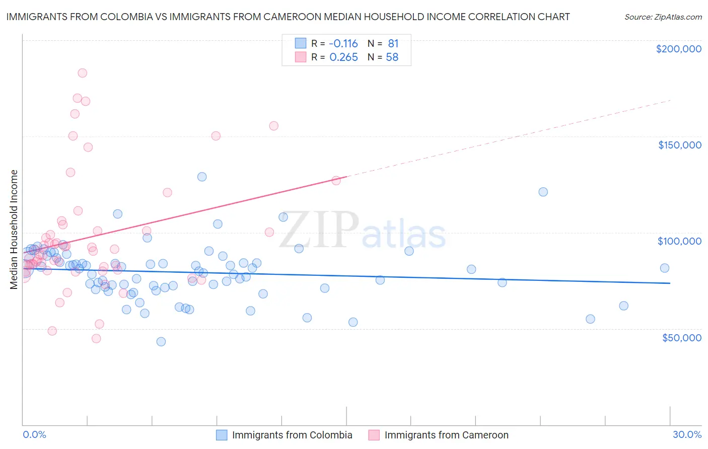 Immigrants from Colombia vs Immigrants from Cameroon Median Household Income