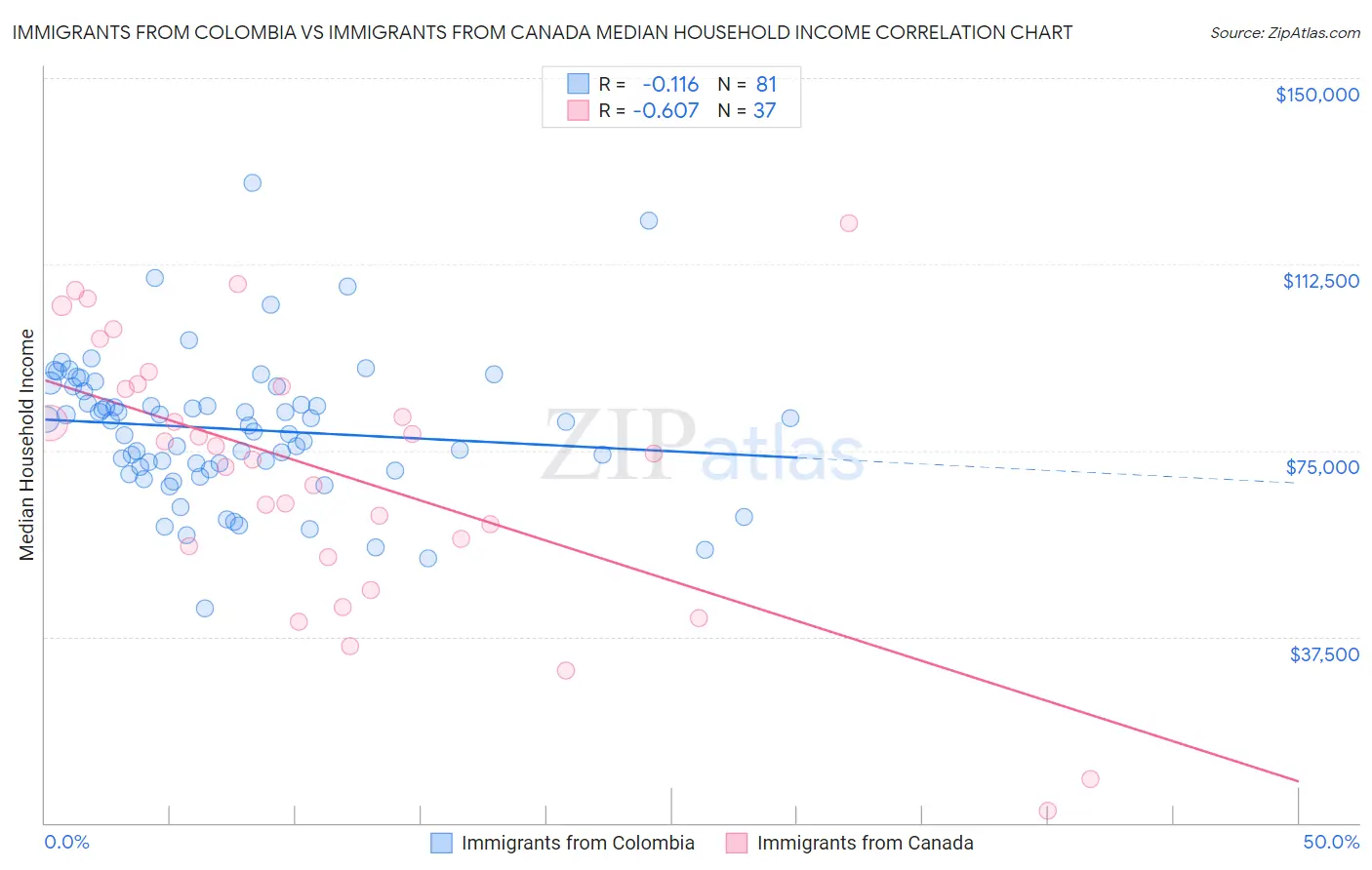 Immigrants from Colombia vs Immigrants from Canada Median Household Income