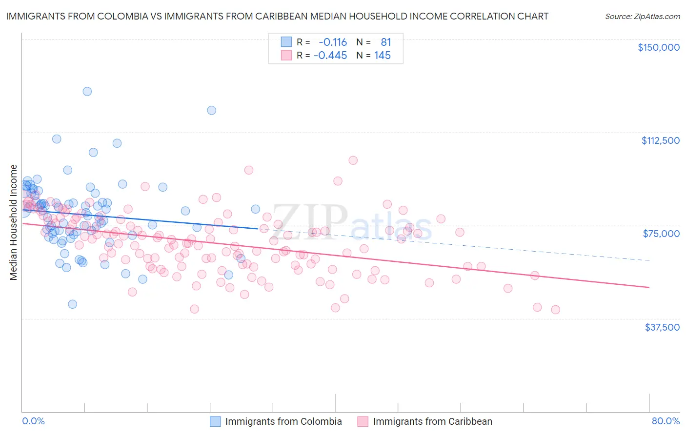 Immigrants from Colombia vs Immigrants from Caribbean Median Household Income