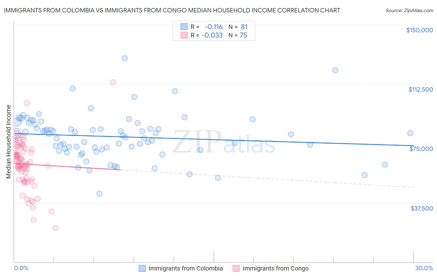 Immigrants from Colombia vs Immigrants from Congo Median Household Income