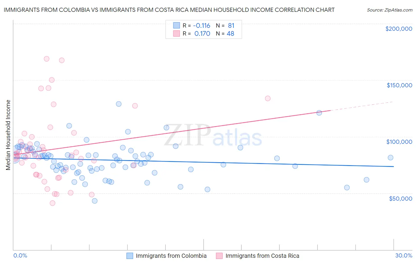 Immigrants from Colombia vs Immigrants from Costa Rica Median Household Income