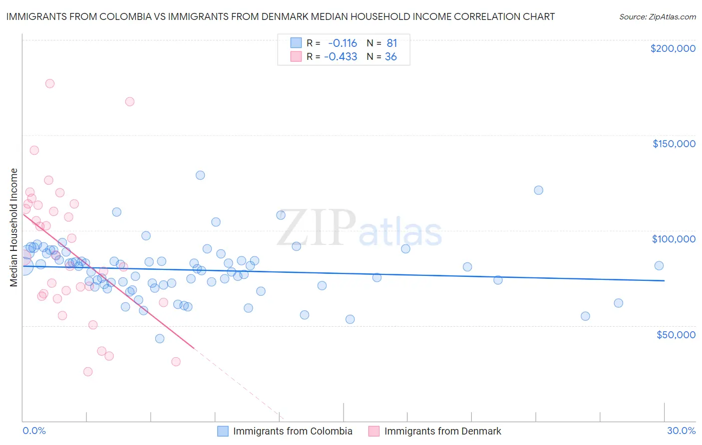 Immigrants from Colombia vs Immigrants from Denmark Median Household Income