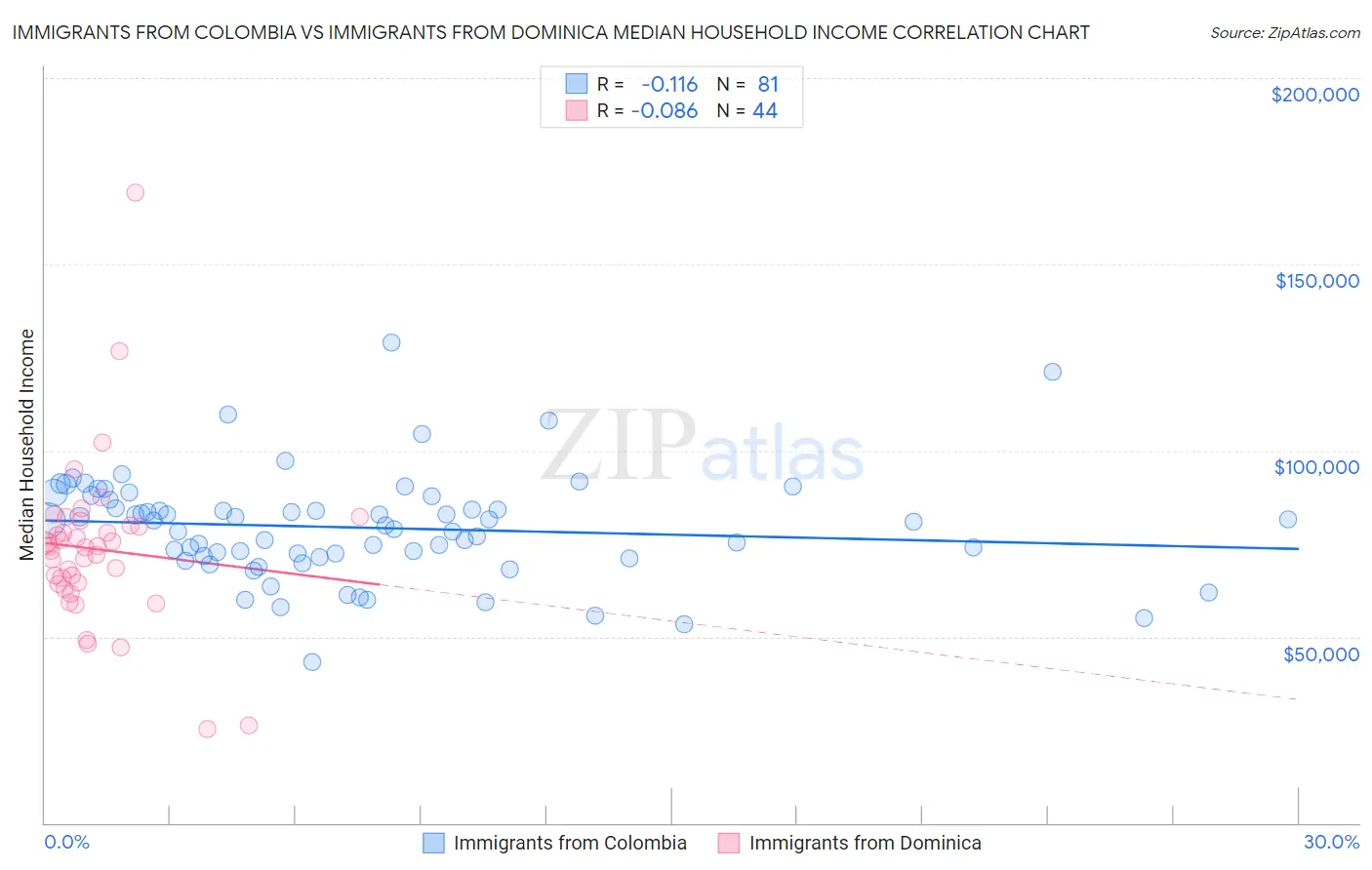 Immigrants from Colombia vs Immigrants from Dominica Median Household Income