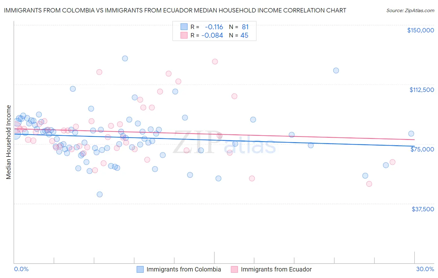 Immigrants from Colombia vs Immigrants from Ecuador Median Household Income