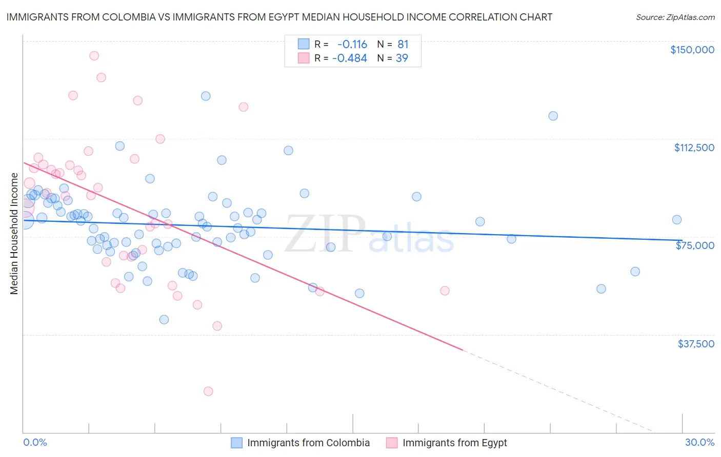 Immigrants from Colombia vs Immigrants from Egypt Median Household Income