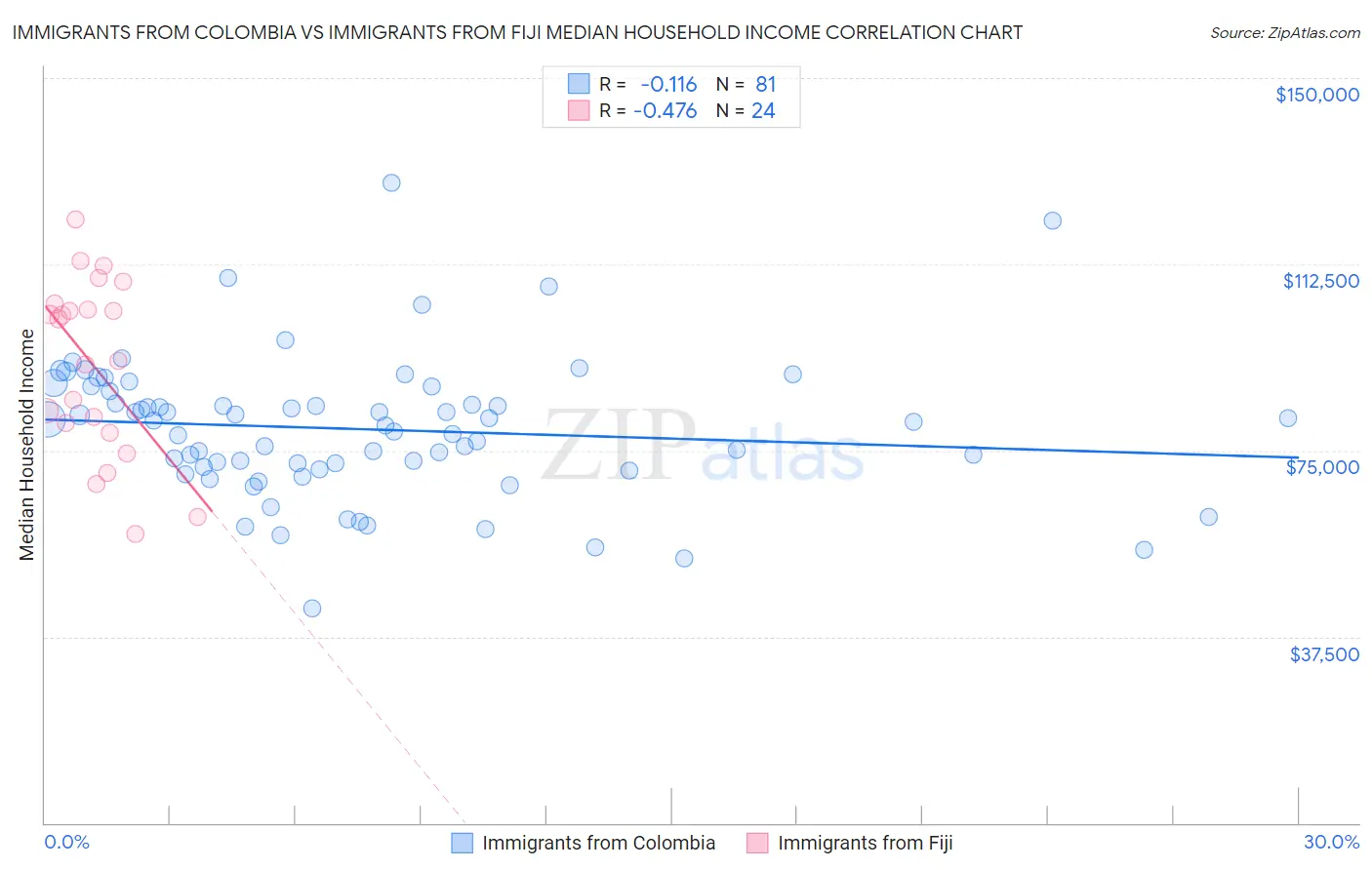 Immigrants from Colombia vs Immigrants from Fiji Median Household Income