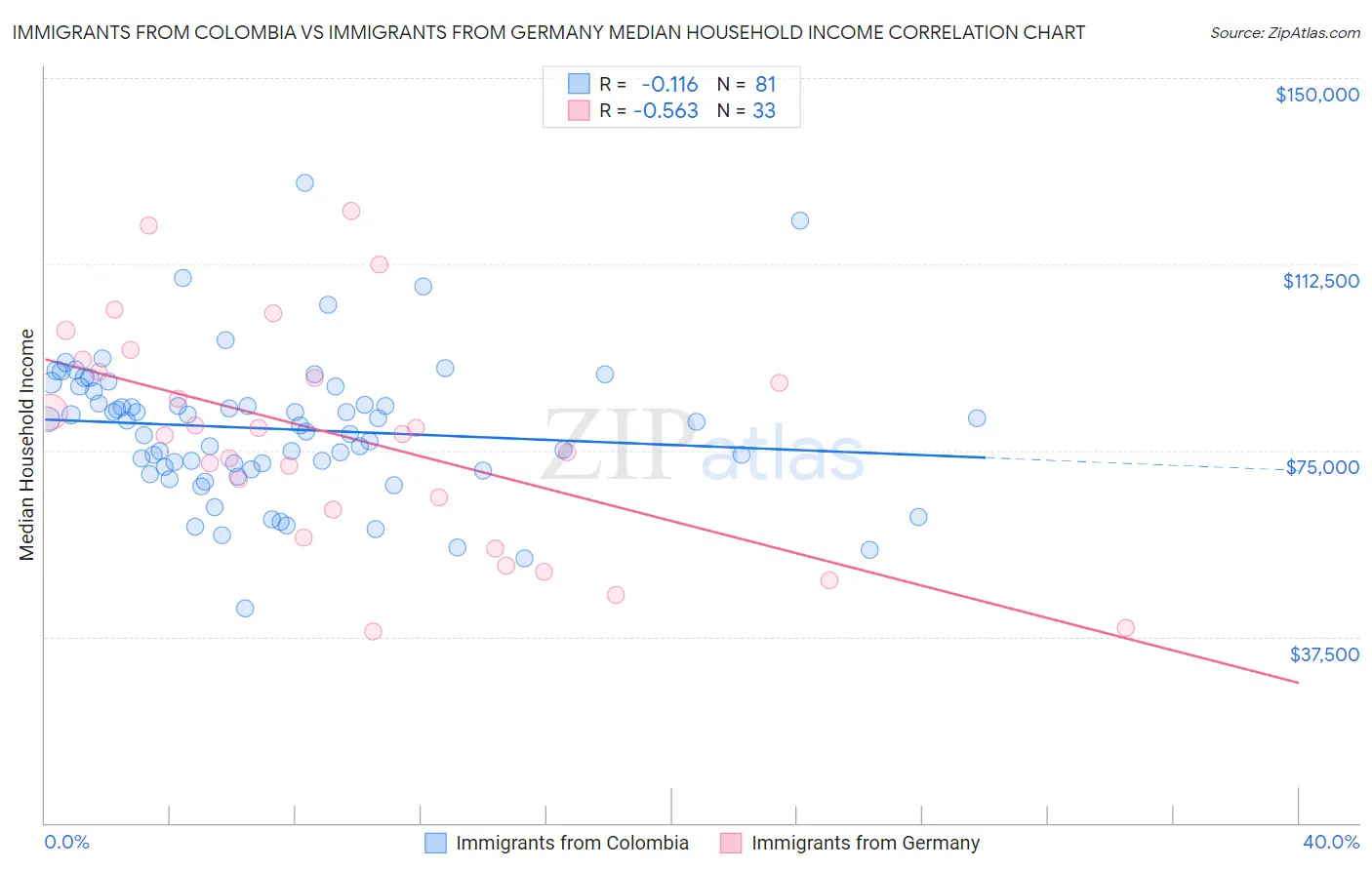 Immigrants from Colombia vs Immigrants from Germany Median Household Income