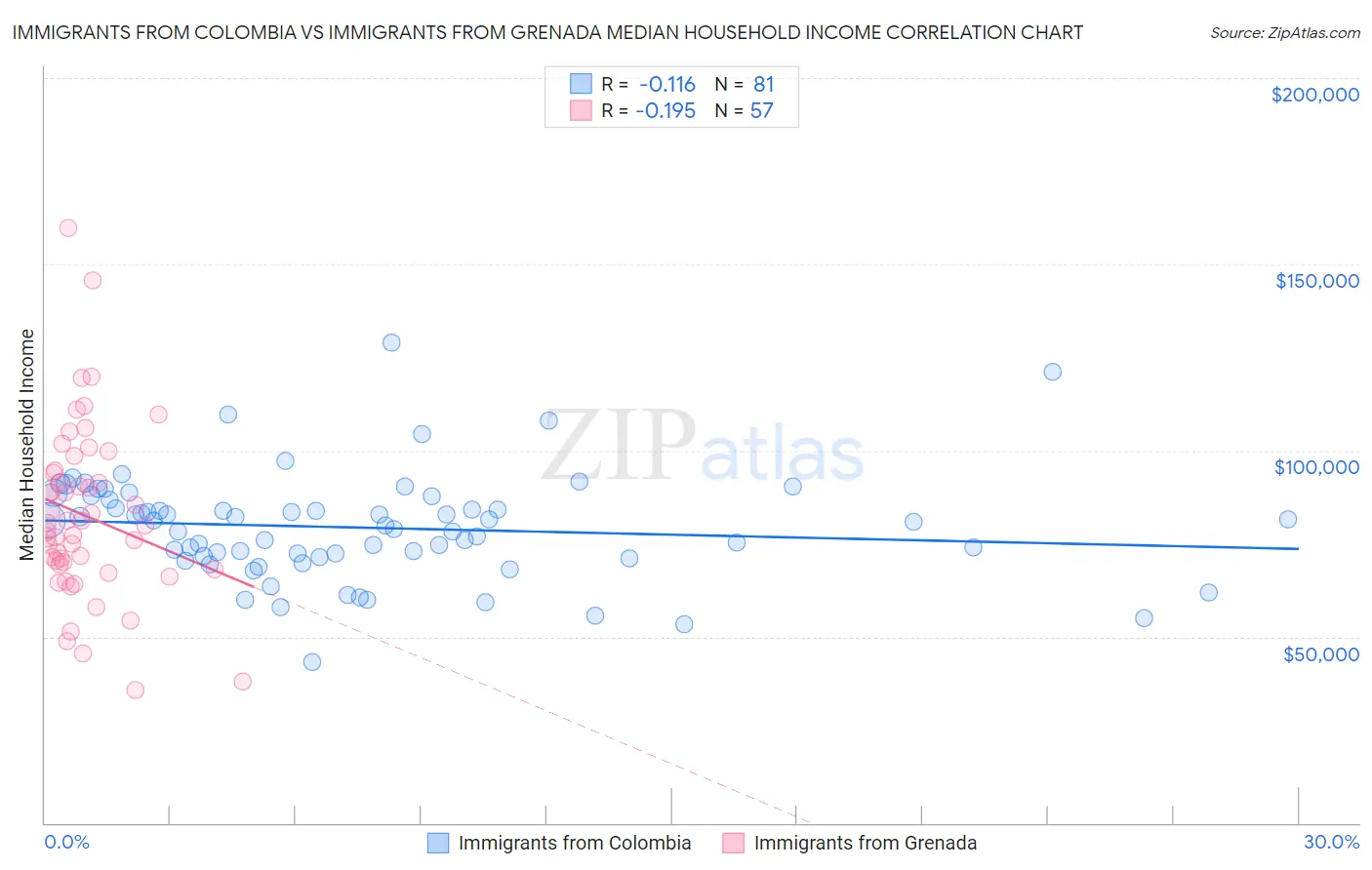 Immigrants from Colombia vs Immigrants from Grenada Median Household Income