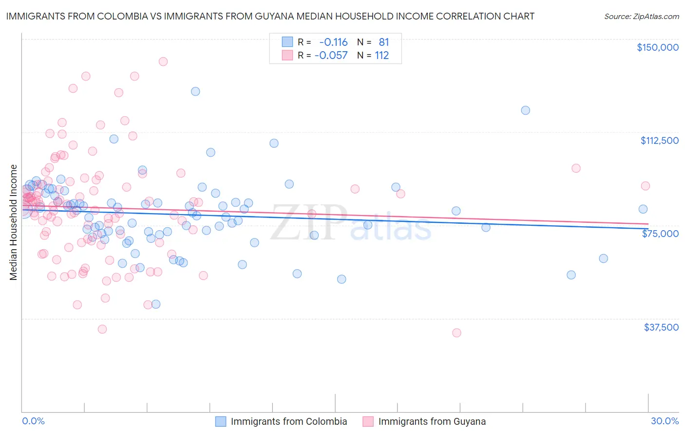 Immigrants from Colombia vs Immigrants from Guyana Median Household Income
