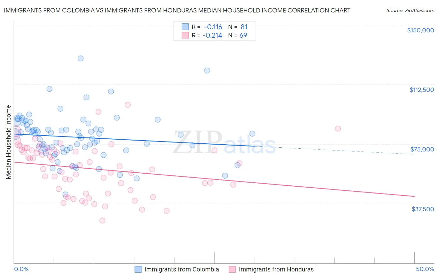 Immigrants from Colombia vs Immigrants from Honduras Median Household Income