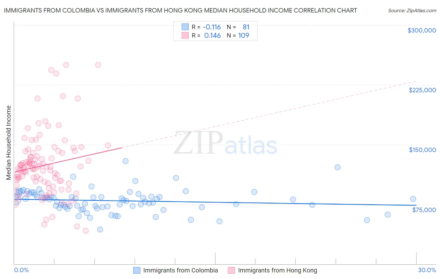 Immigrants from Colombia vs Immigrants from Hong Kong Median Household Income