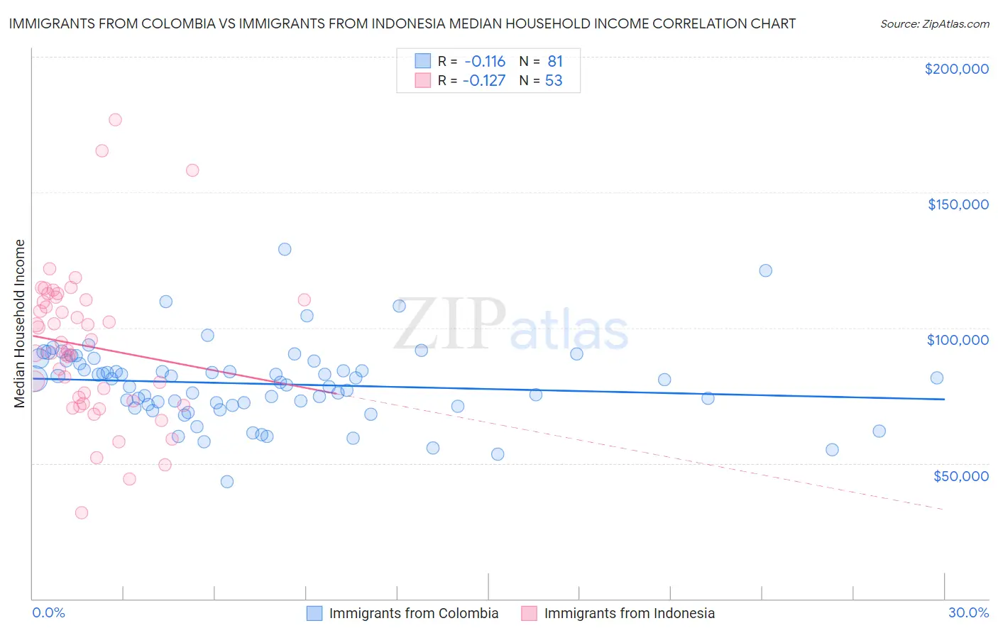 Immigrants from Colombia vs Immigrants from Indonesia Median Household Income