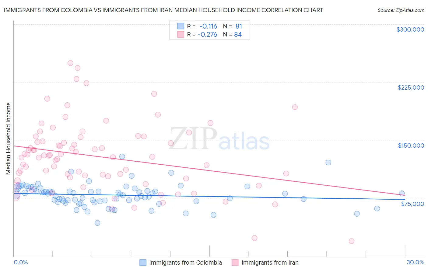 Immigrants from Colombia vs Immigrants from Iran Median Household Income