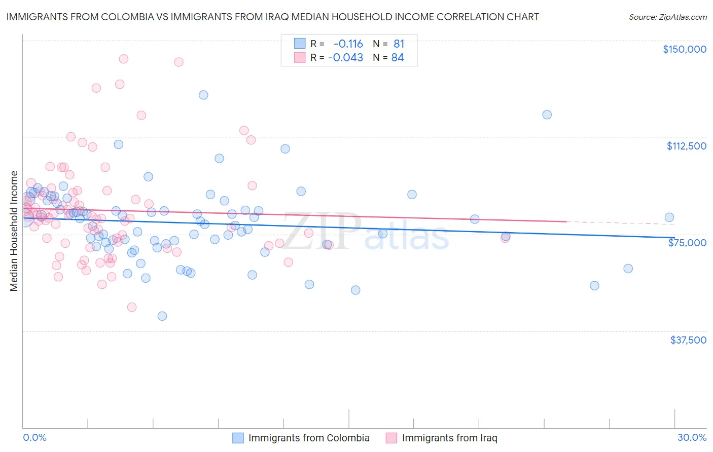 Immigrants from Colombia vs Immigrants from Iraq Median Household Income