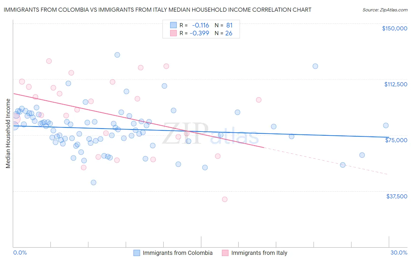 Immigrants from Colombia vs Immigrants from Italy Median Household Income