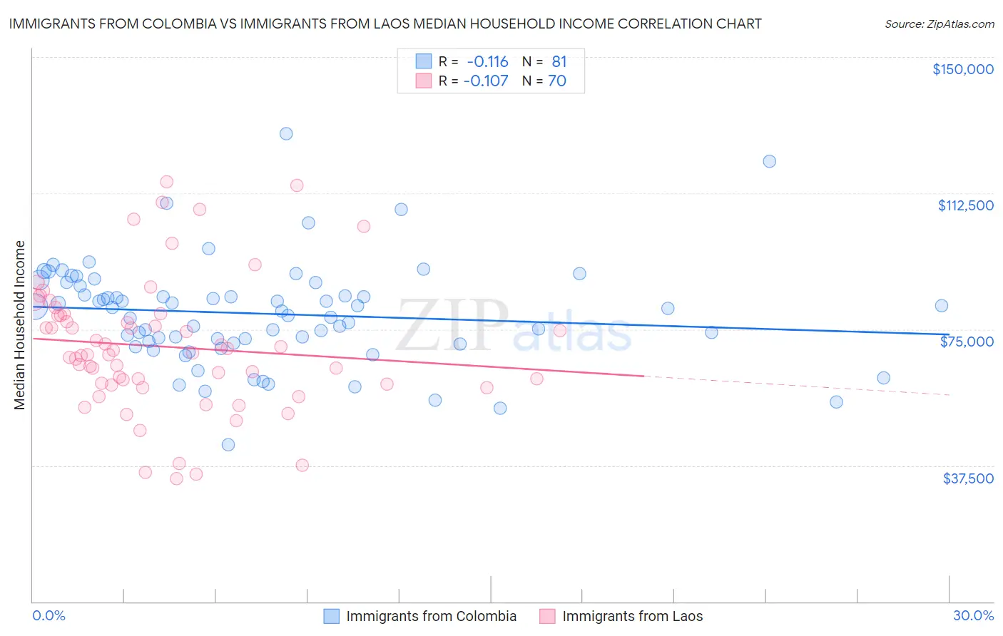 Immigrants from Colombia vs Immigrants from Laos Median Household Income