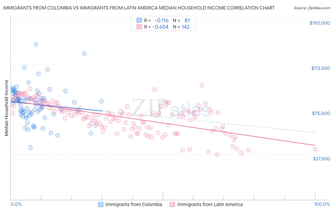 Immigrants from Colombia vs Immigrants from Latin America Median Household Income