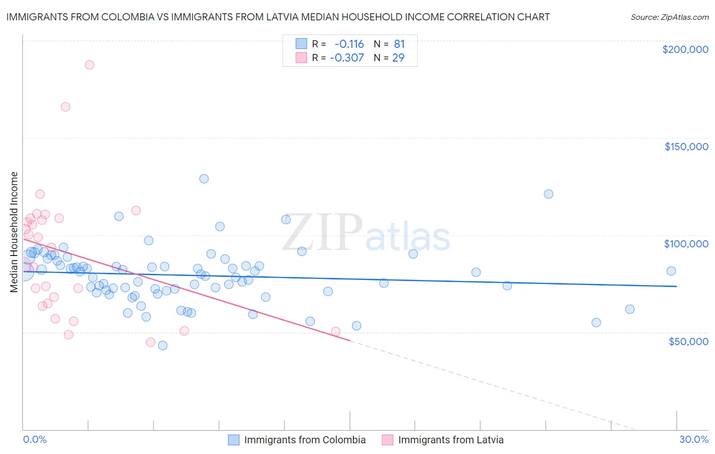 Immigrants from Colombia vs Immigrants from Latvia Median Household Income