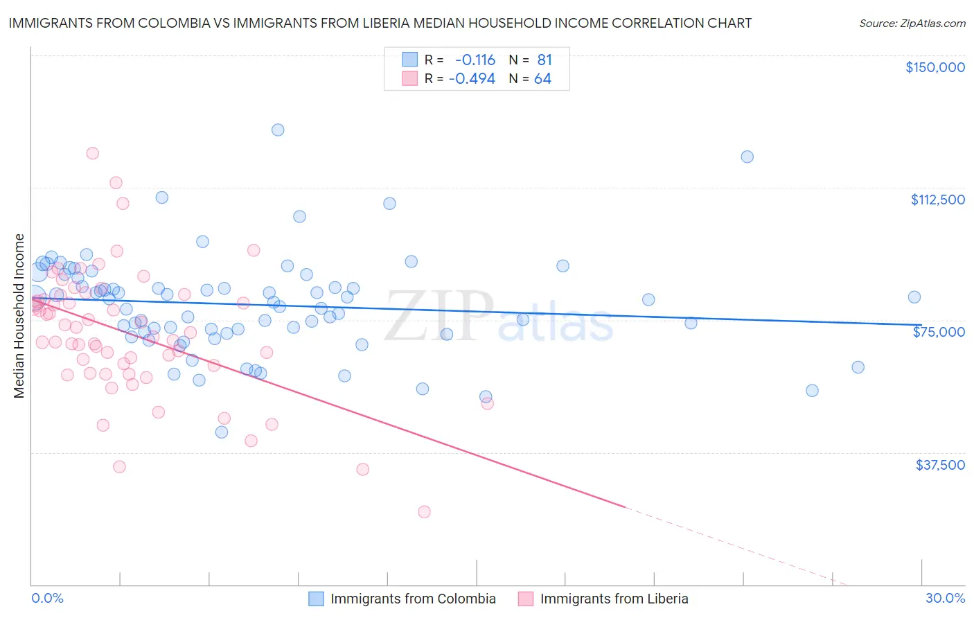 Immigrants from Colombia vs Immigrants from Liberia Median Household Income