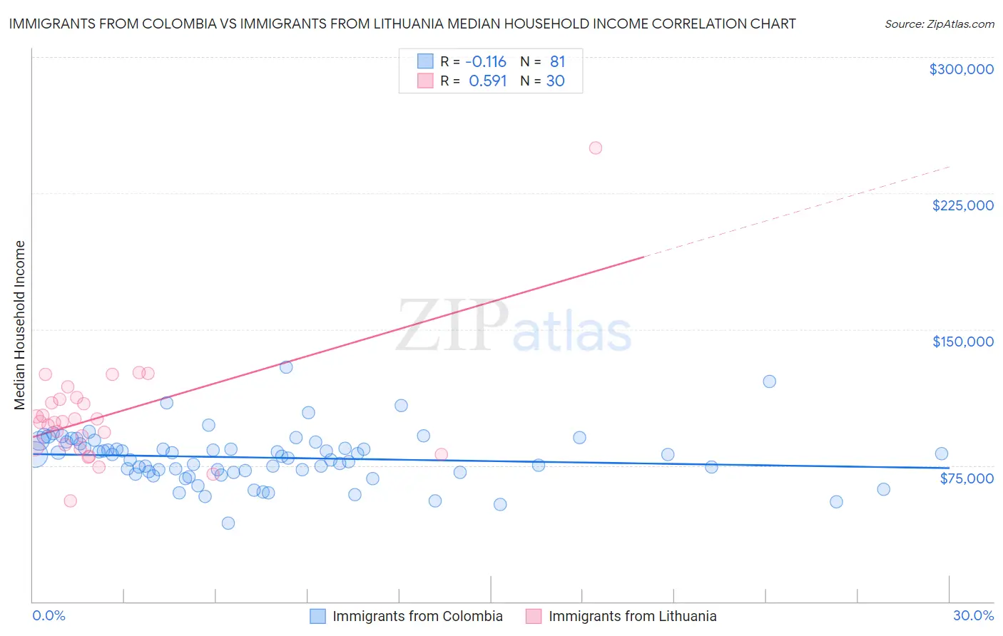 Immigrants from Colombia vs Immigrants from Lithuania Median Household Income