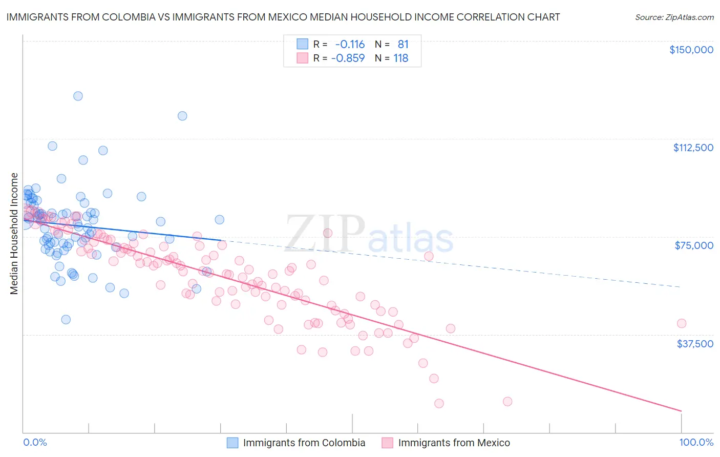 Immigrants from Colombia vs Immigrants from Mexico Median Household Income