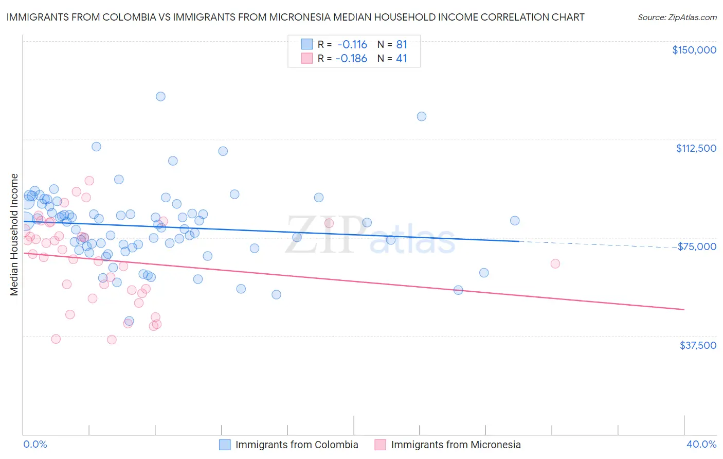 Immigrants from Colombia vs Immigrants from Micronesia Median Household Income