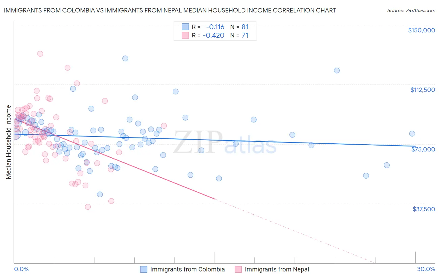 Immigrants from Colombia vs Immigrants from Nepal Median Household Income