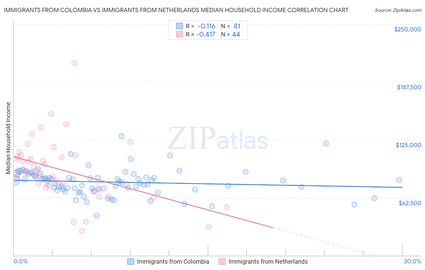 Immigrants from Colombia vs Immigrants from Netherlands Median Household Income