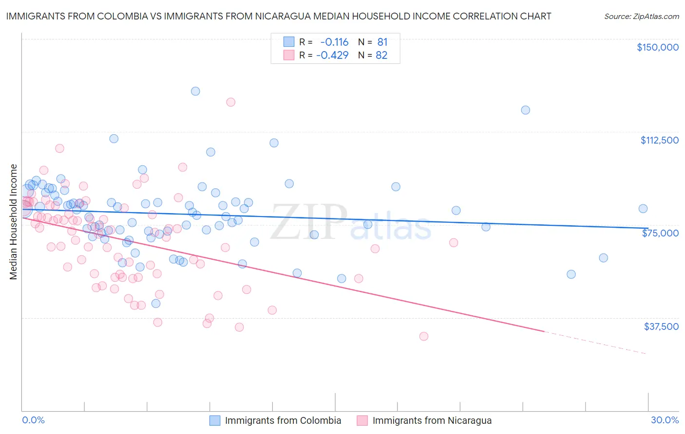 Immigrants from Colombia vs Immigrants from Nicaragua Median Household Income