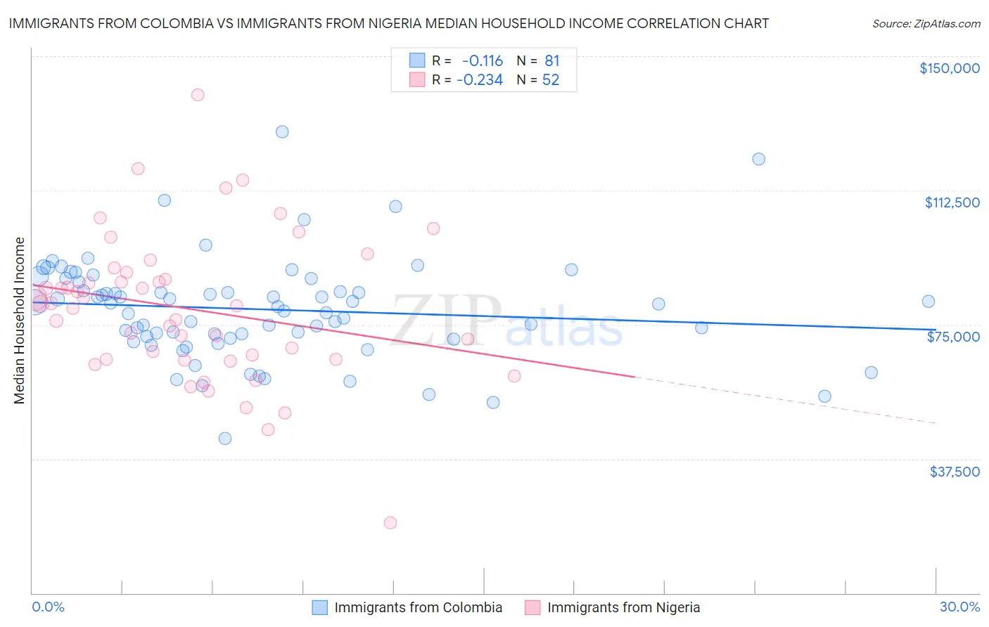 Immigrants from Colombia vs Immigrants from Nigeria Median Household Income