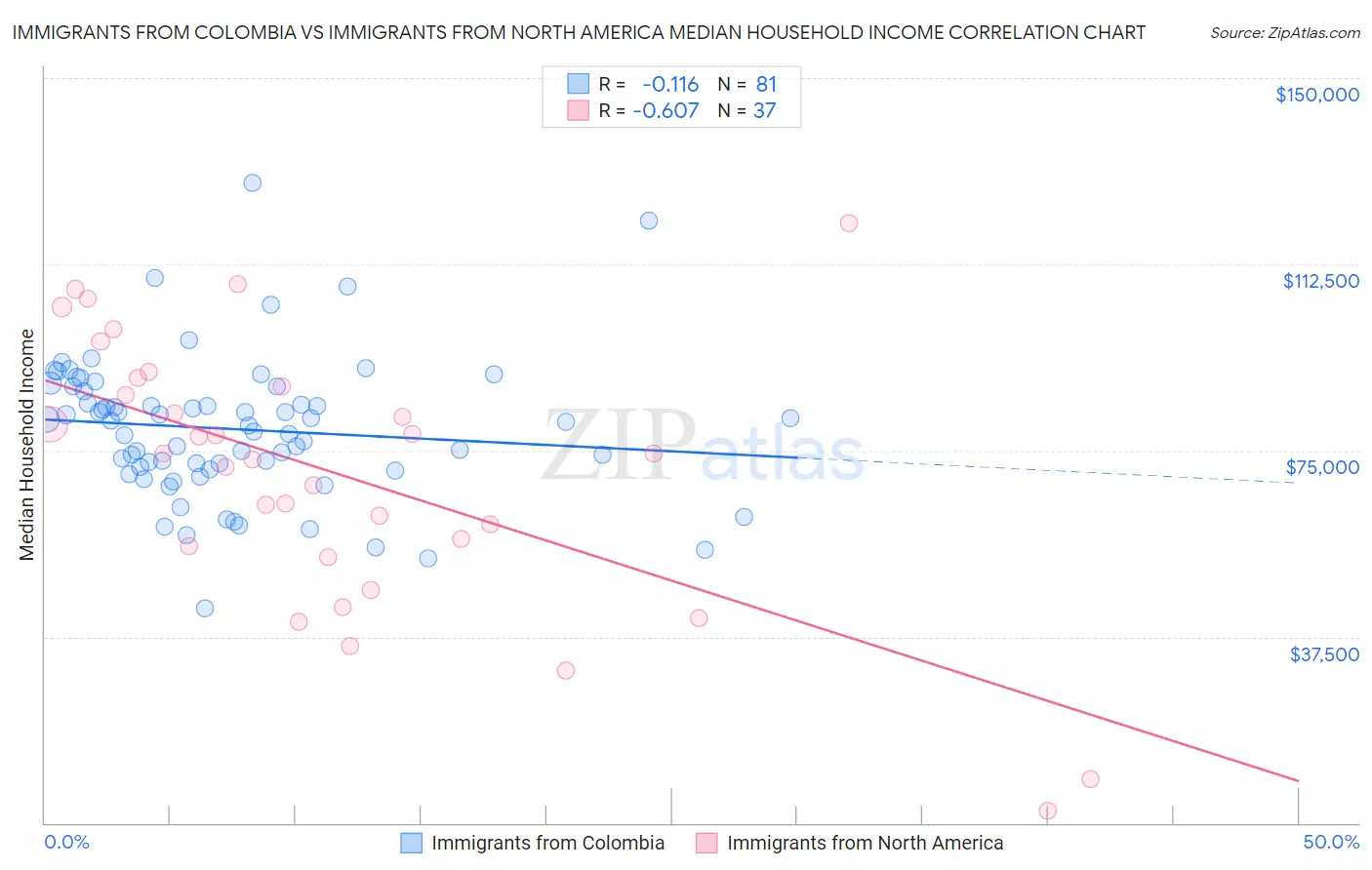 Immigrants from Colombia vs Immigrants from North America Median Household Income