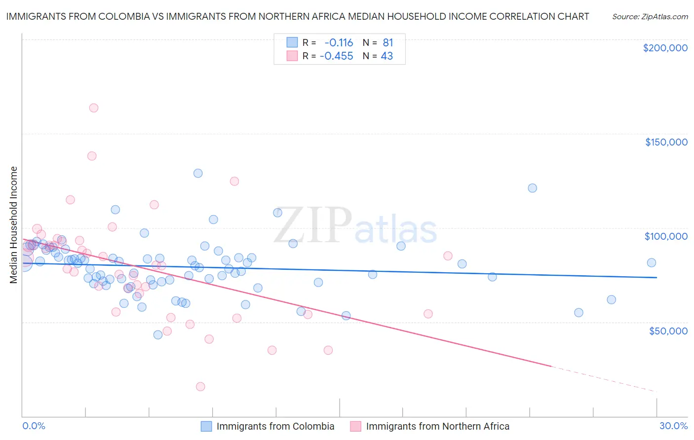 Immigrants from Colombia vs Immigrants from Northern Africa Median Household Income