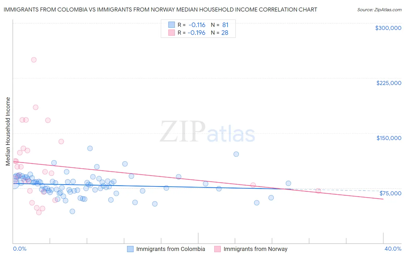 Immigrants from Colombia vs Immigrants from Norway Median Household Income