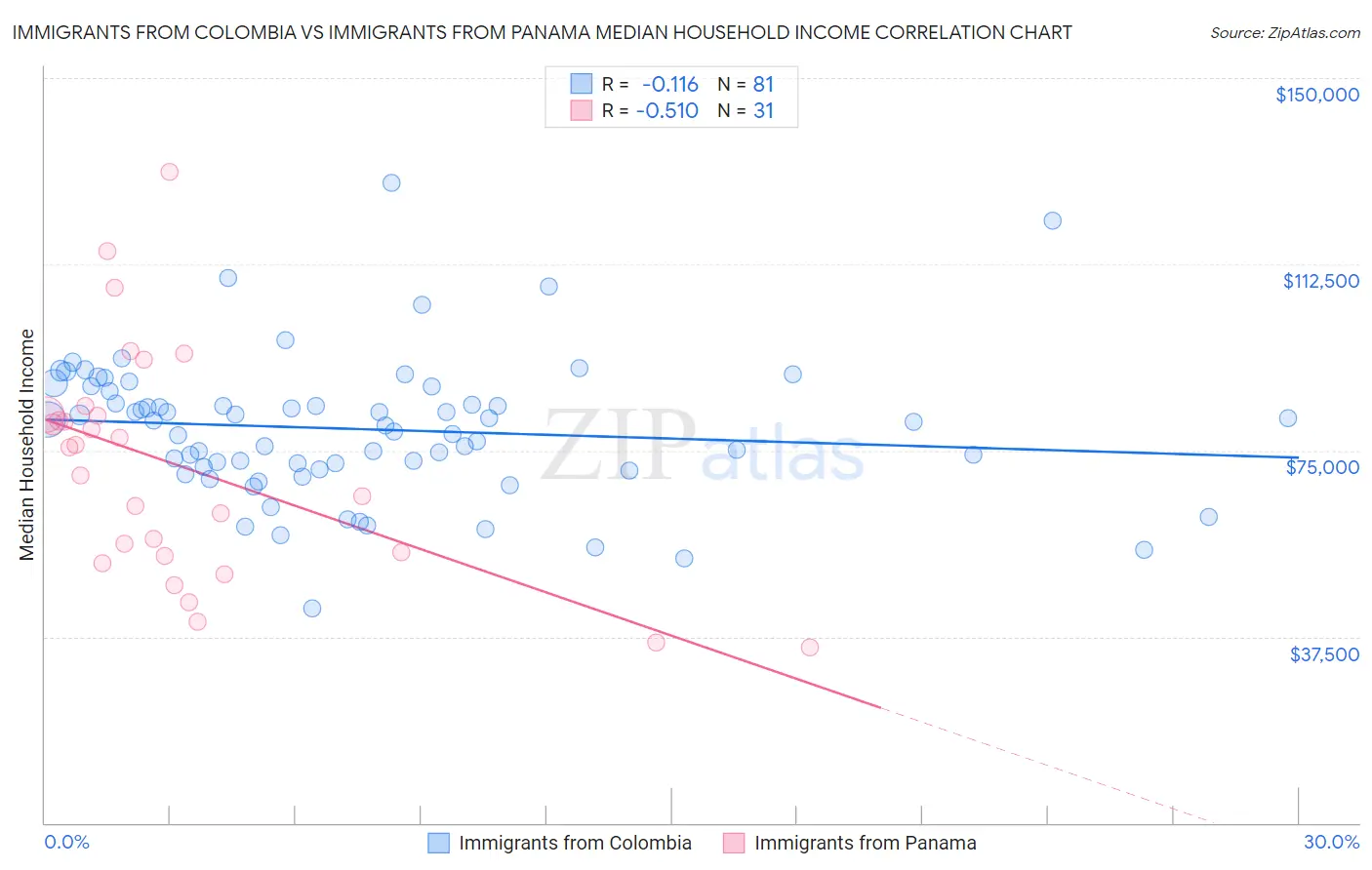 Immigrants from Colombia vs Immigrants from Panama Median Household Income