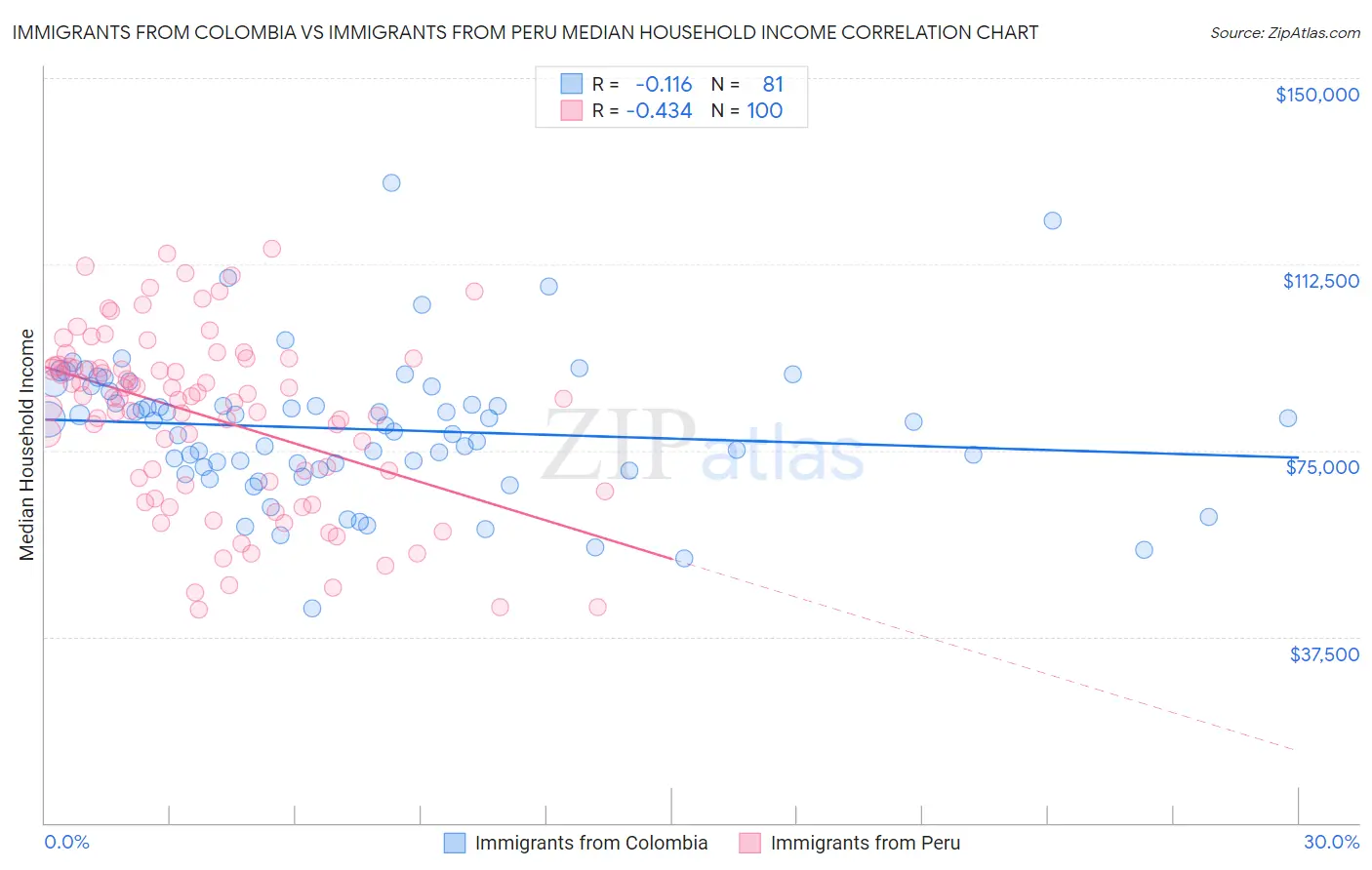 Immigrants from Colombia vs Immigrants from Peru Median Household Income