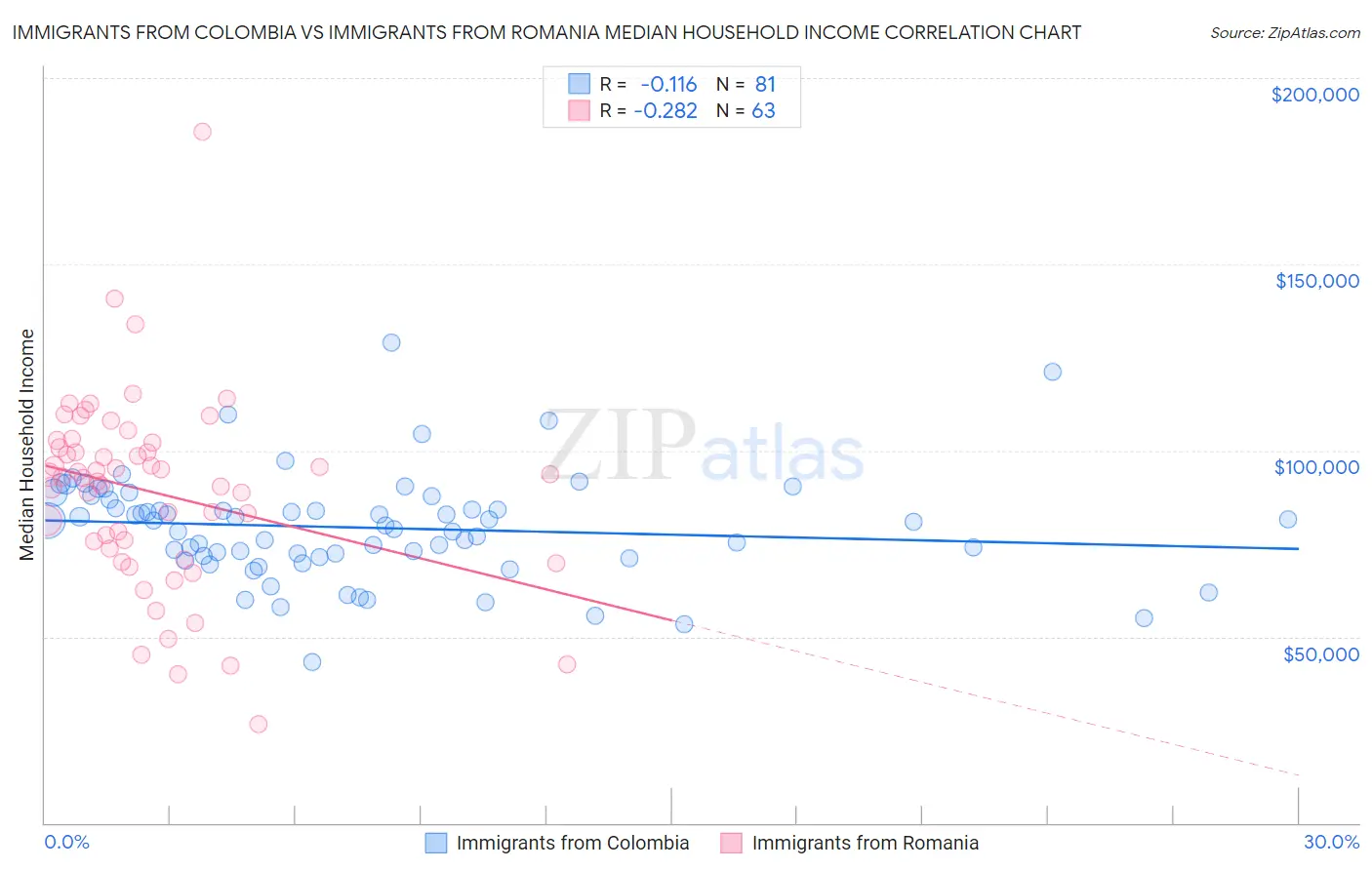 Immigrants from Colombia vs Immigrants from Romania Median Household Income